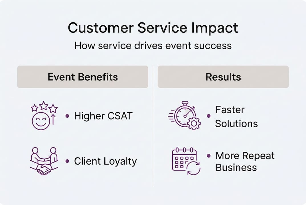 Infographic with benefits of event customer service