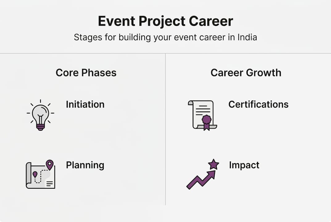 Infographic showing event management career stages in India