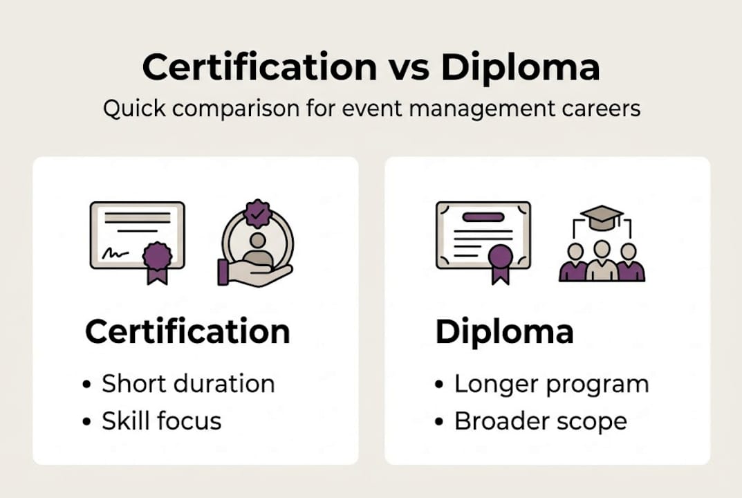 Infographic comparing event management certification and diploma