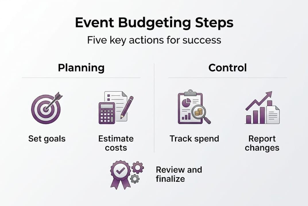 Infographic showing event budgeting steps