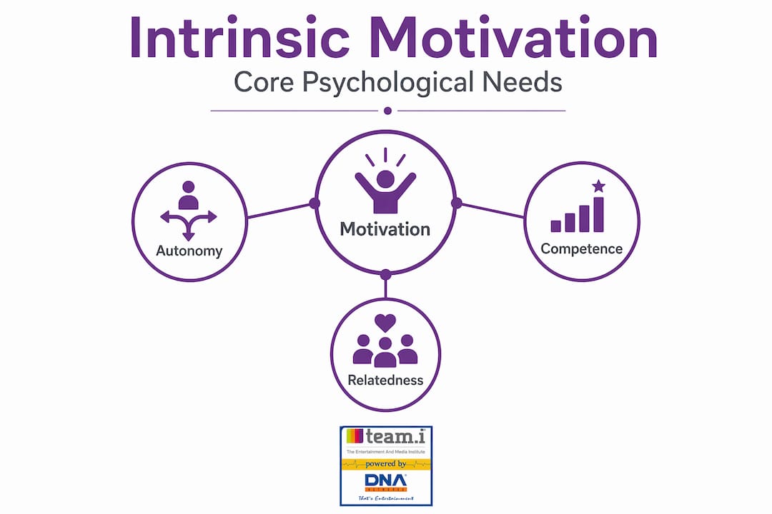 Infographic showing core psychological needs for motivation