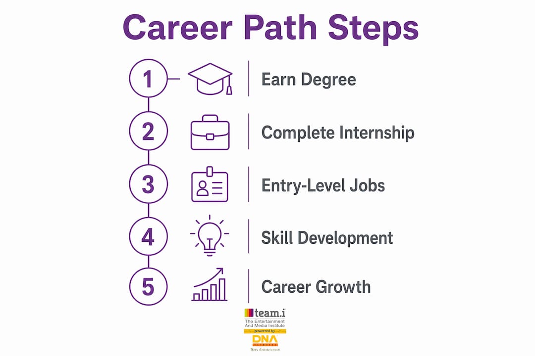 Infographic showing career steps after event management degree