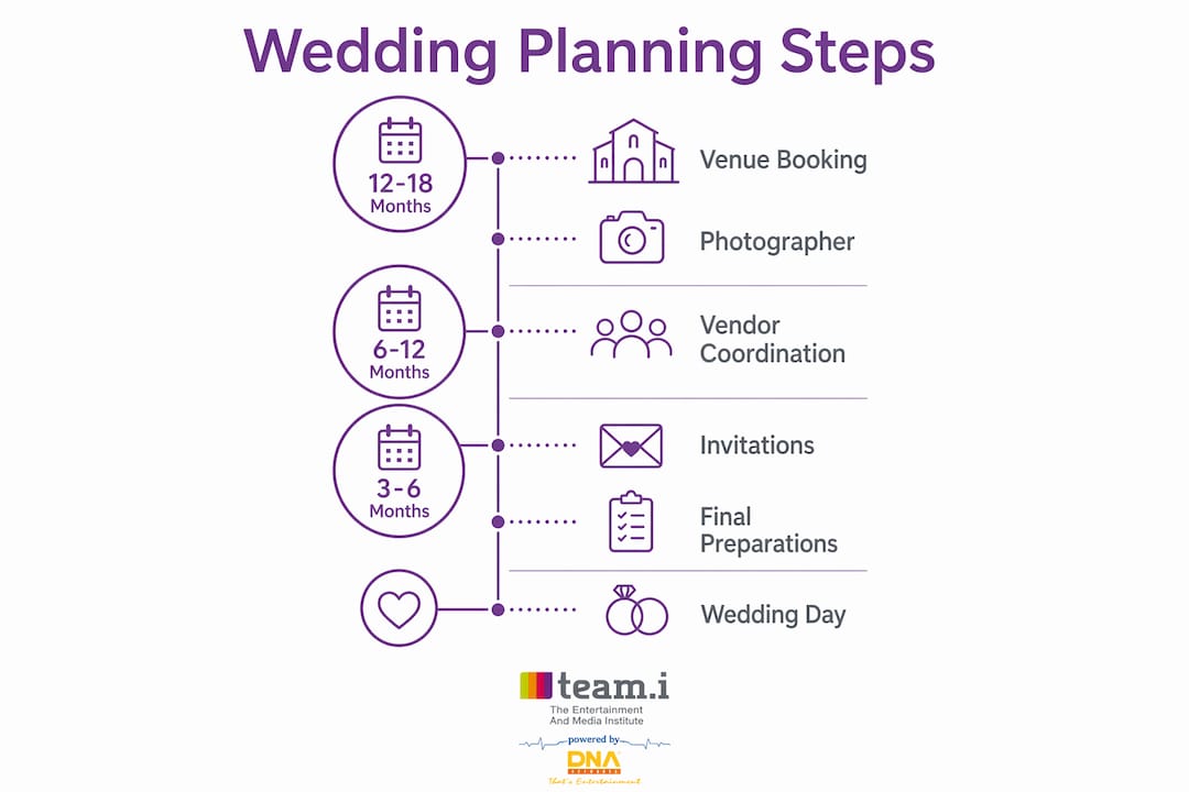 Infographic showing wedding planning timeline steps