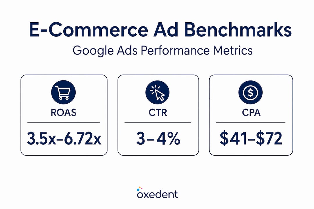 Infographic of Google Ads e-commerce benchmarks