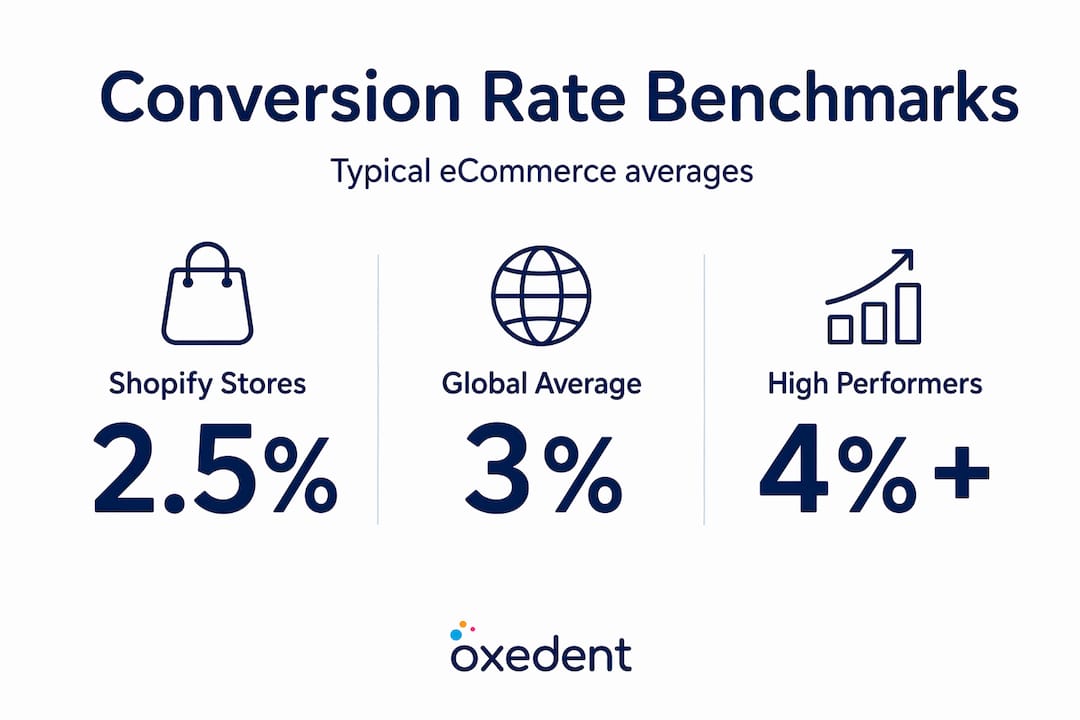 Infographic showing eCommerce conversion rate statistics