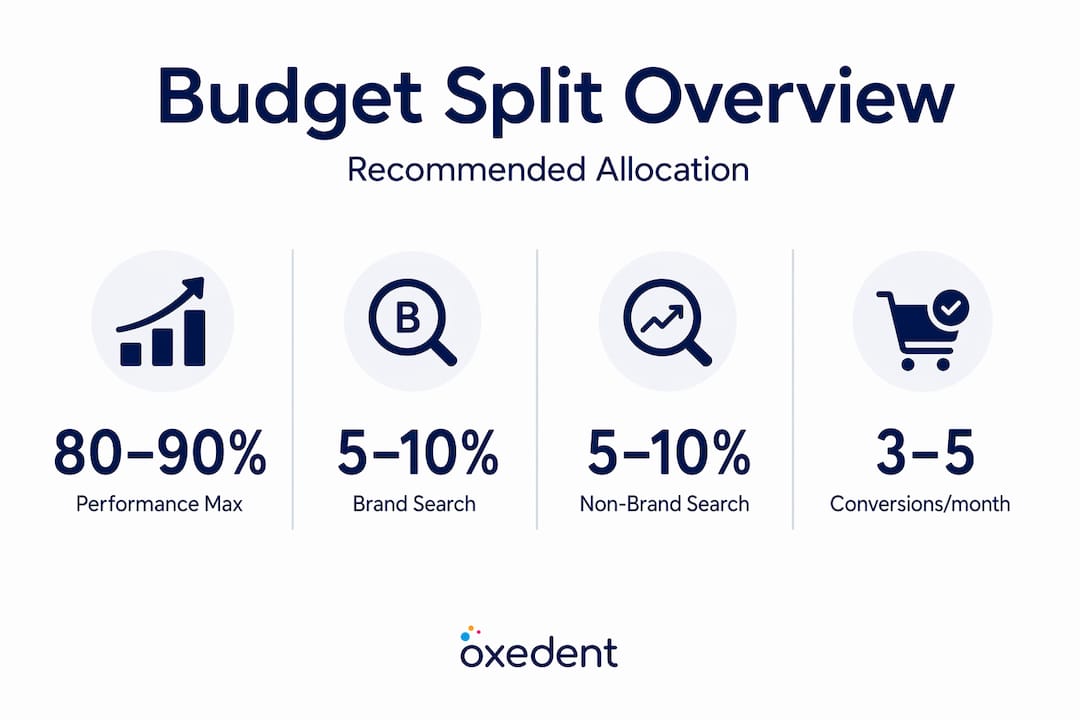Infographic showing Google Ads budget split recommendations