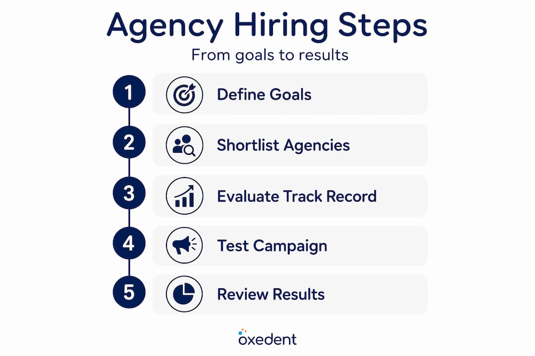Infographic showing five key steps to hiring an agency