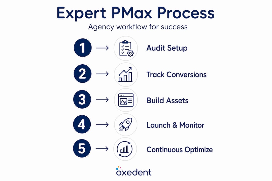 Vertical flow infographic of expert PMax agency steps
