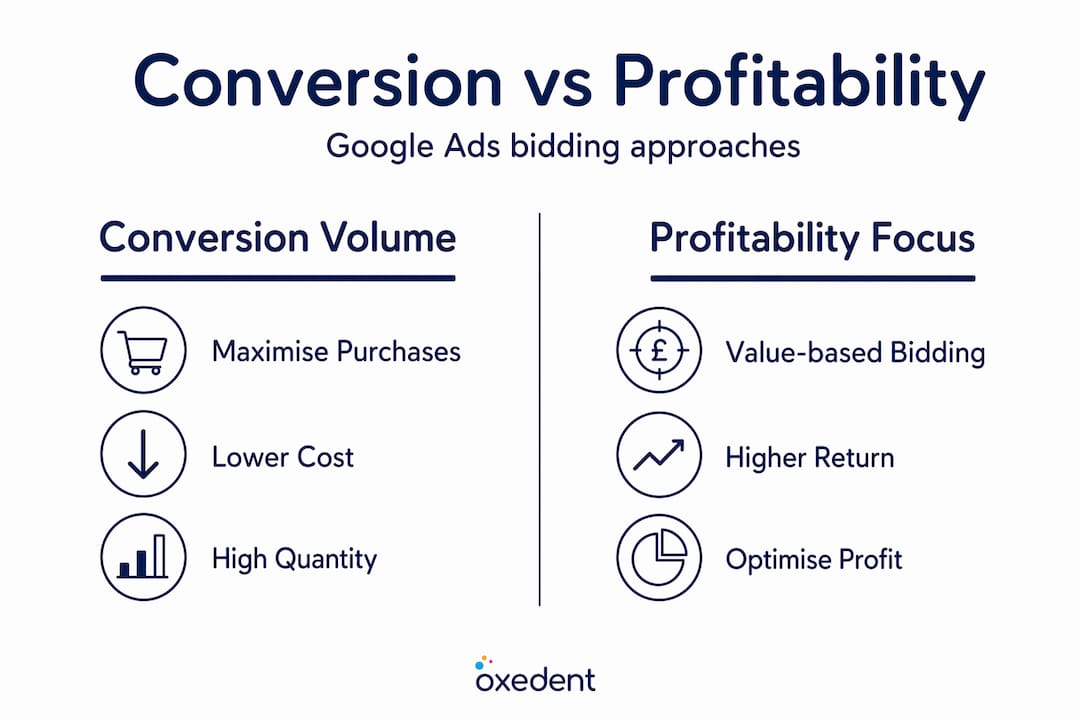 Infographic comparing conversion volume versus profitability strategies