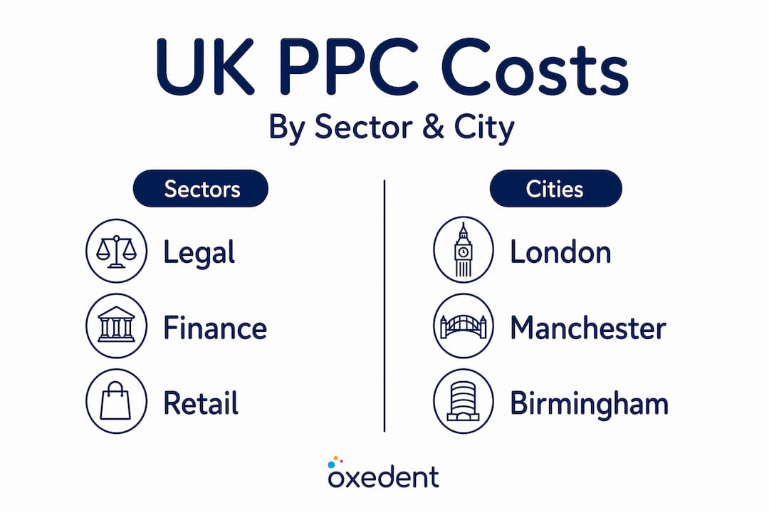 Infographic comparing UK PPC cost by sector and city