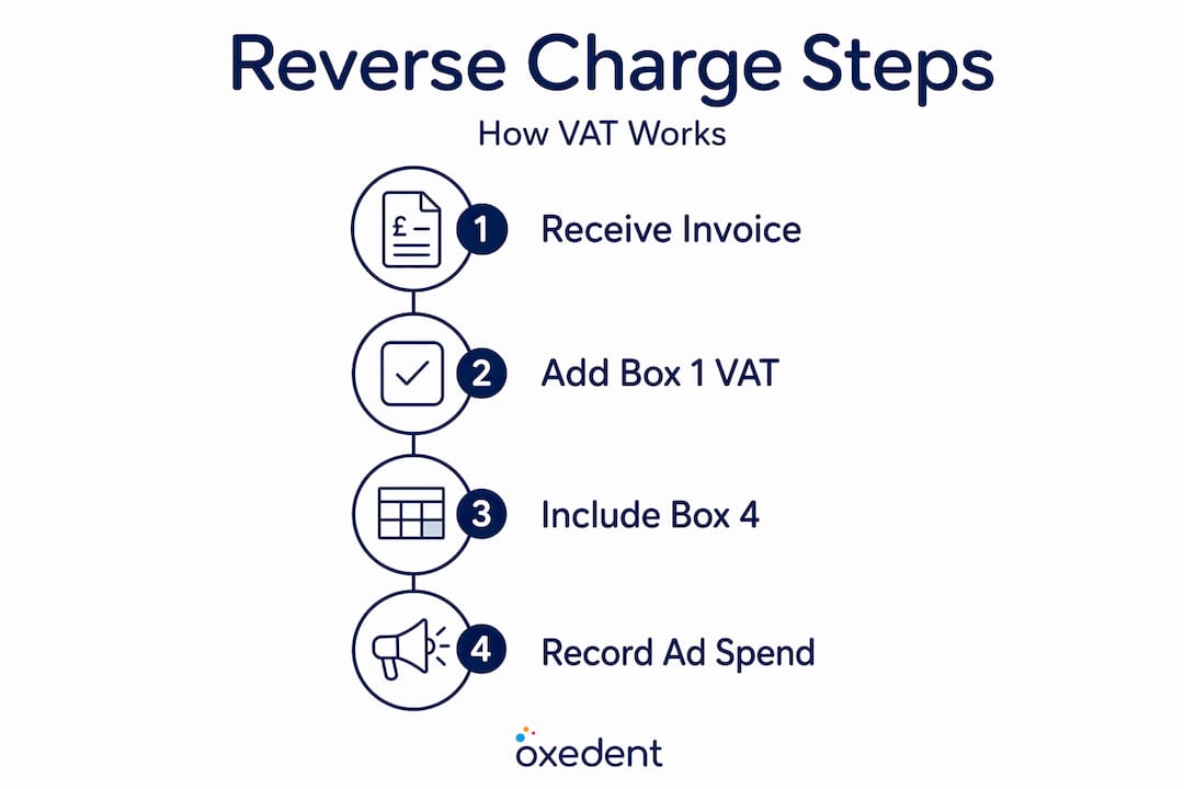 Infographic shows VAT reverse charge steps for Google Ads