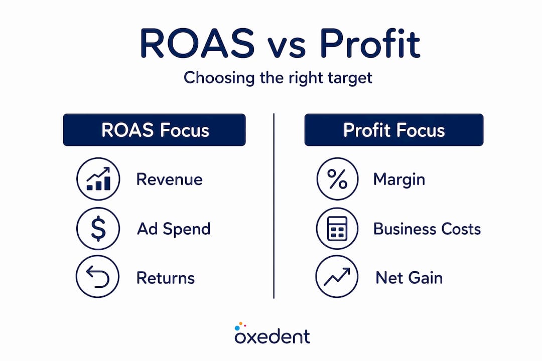 Infographic comparing ROAS and profit focus points