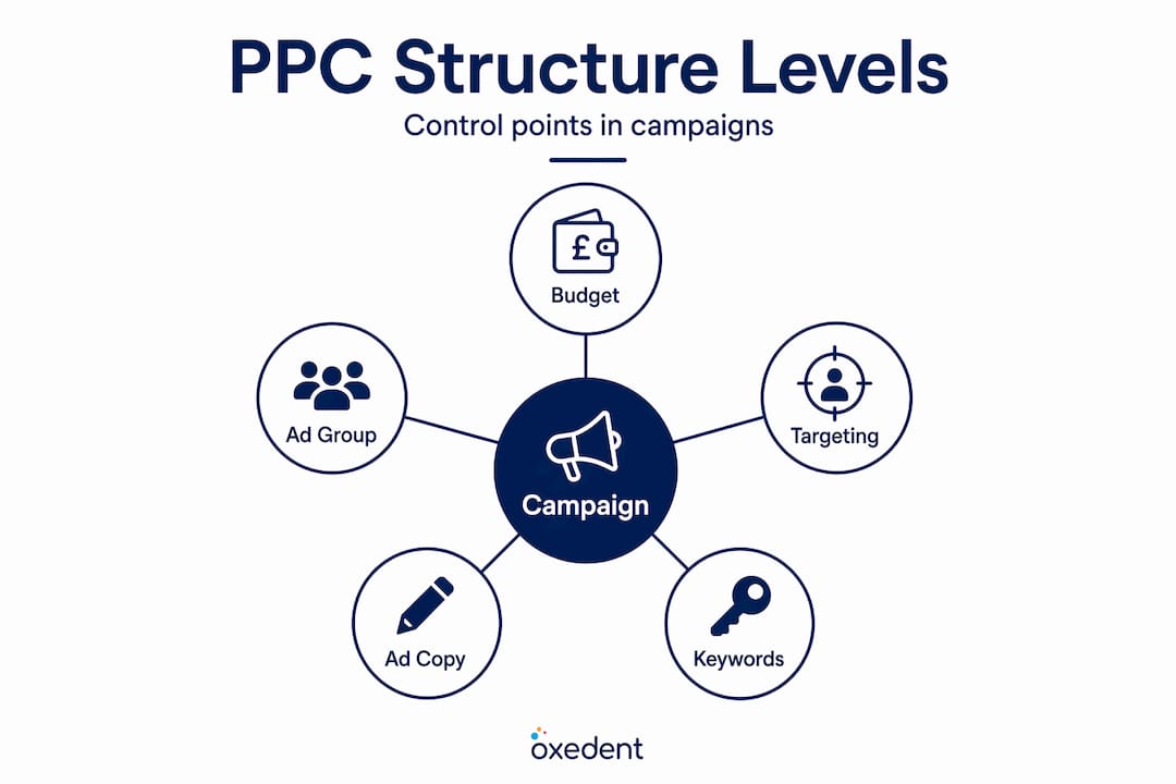Infographic of PPC campaign structure hierarchy