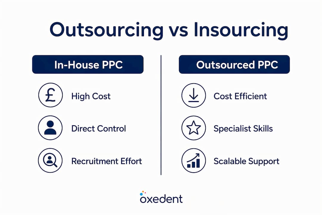 Infographic comparing in-house and outsourced PPC management