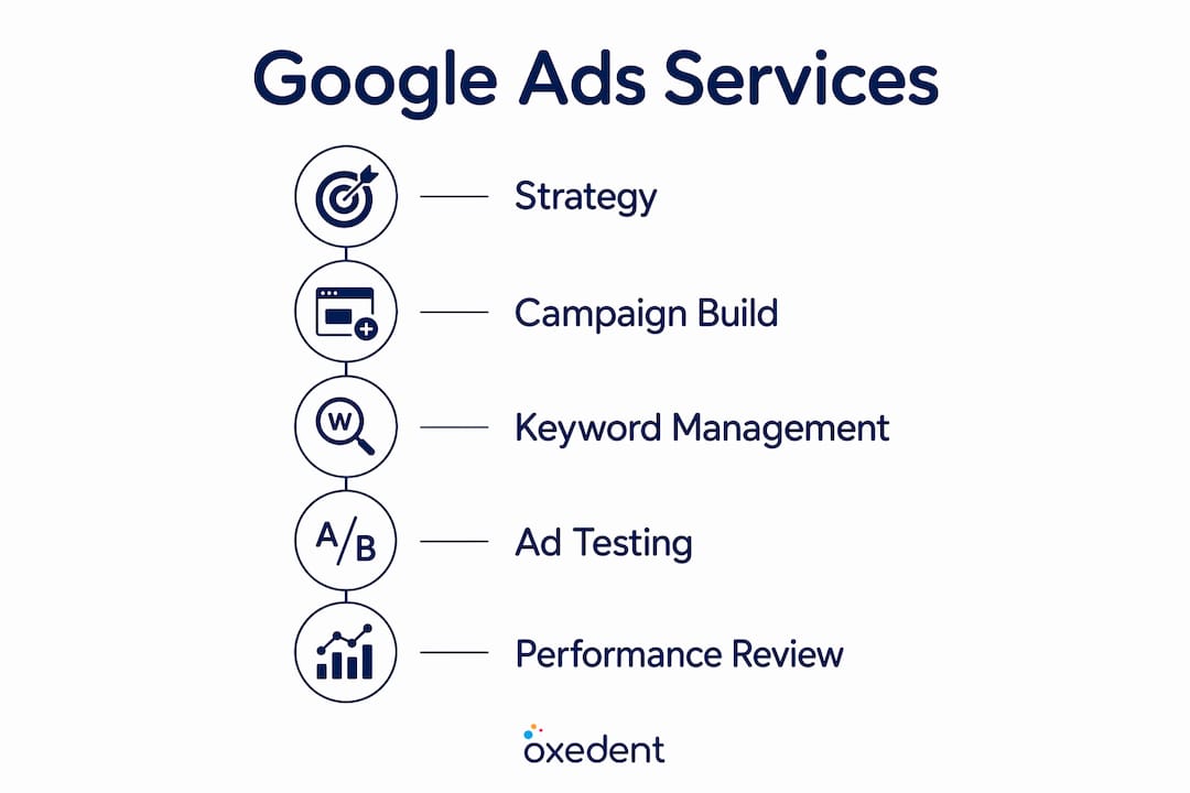 Infographic illustrating core Google Ads agency services in steps