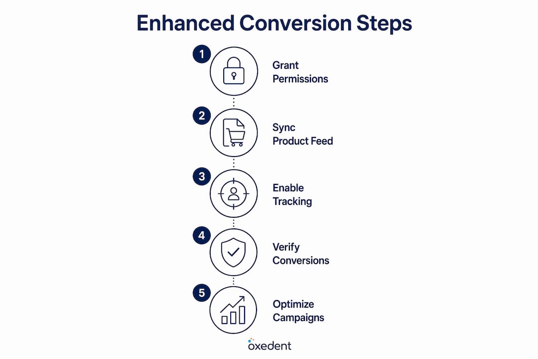 Infographic illustrating enhanced conversions process steps