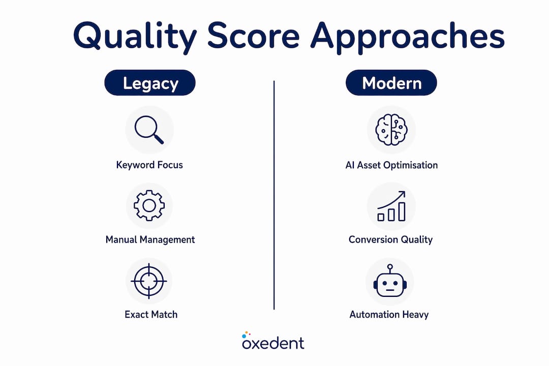 Infographic comparing legacy and modern Google Ads quality optimisation