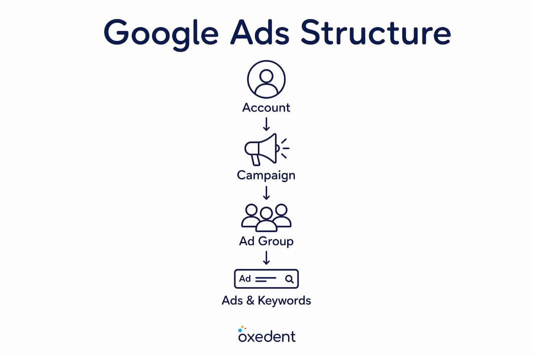 Infographic showing Google Ads account structure hierarchy