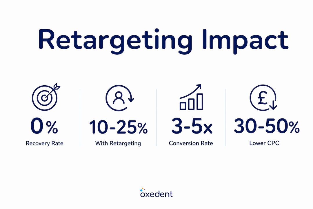 Infographic showing retargeting performance stats