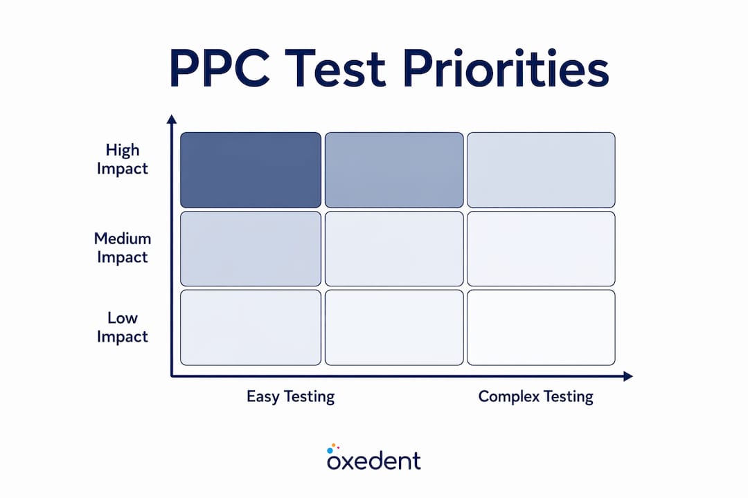 Infographic showing key PPC elements to test first