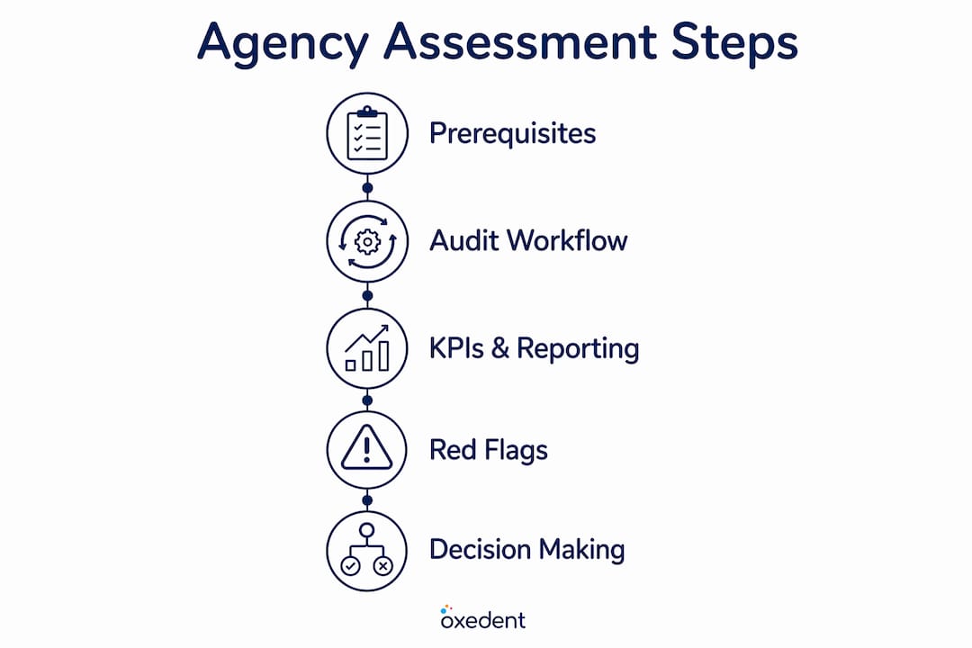 Infographic showing steps to assess agency competence