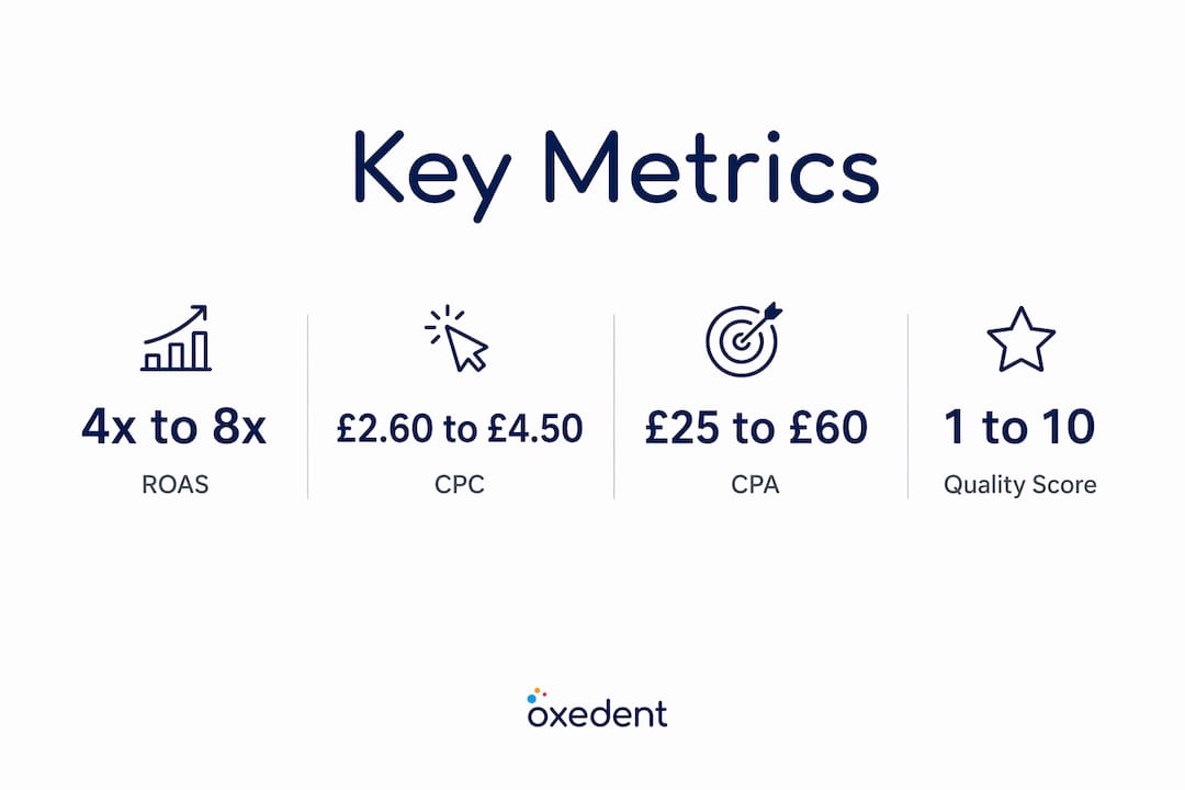 Infographic showing key Google Ads spend metrics