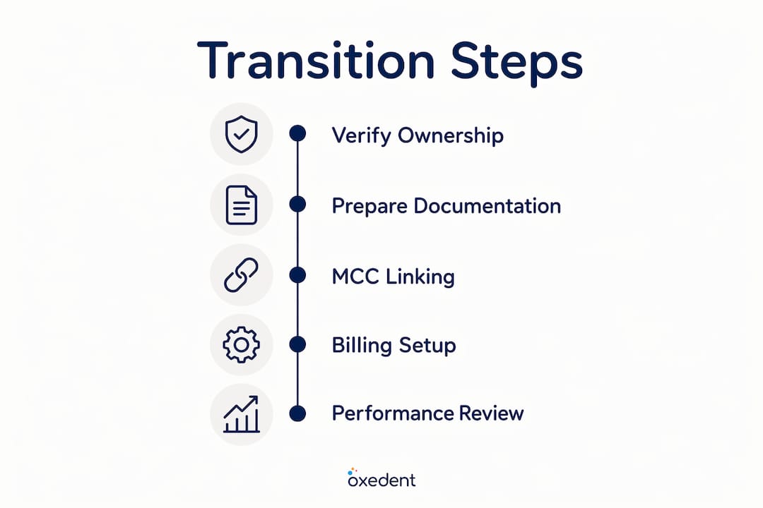 Infographic showing step-by-step Google Ads agency transition process