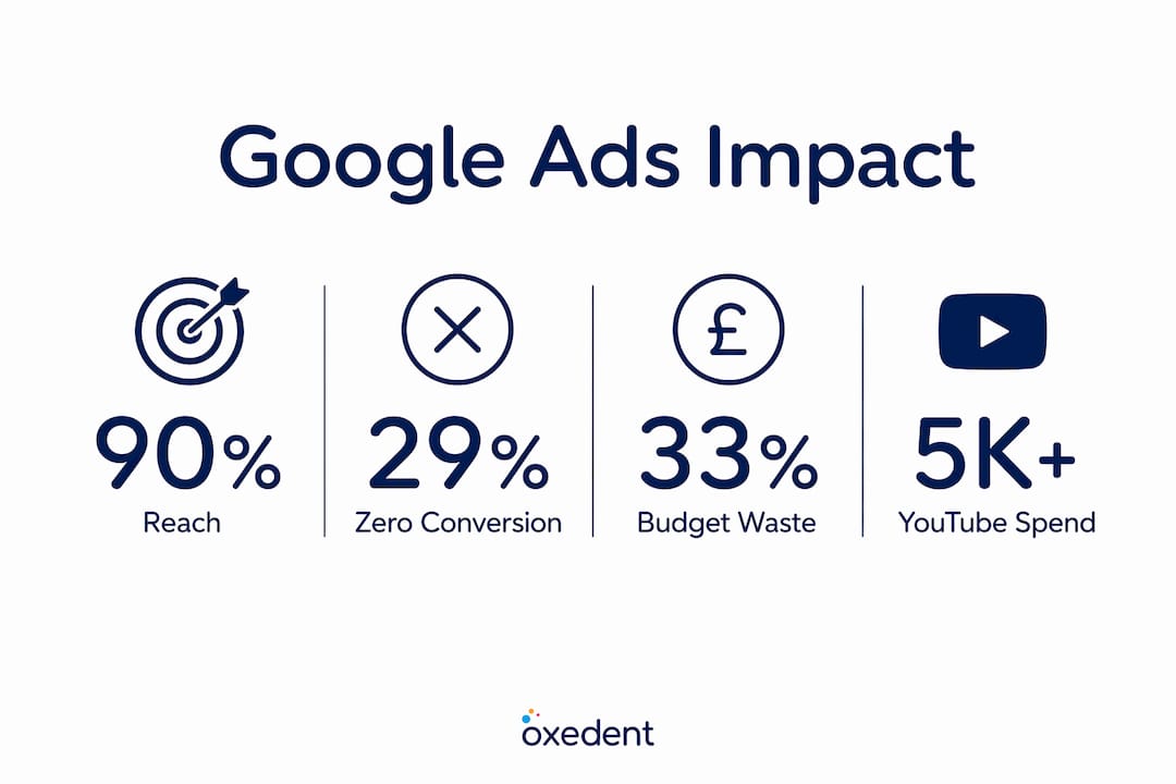 Infographic showing key Google Ads brand growth stats