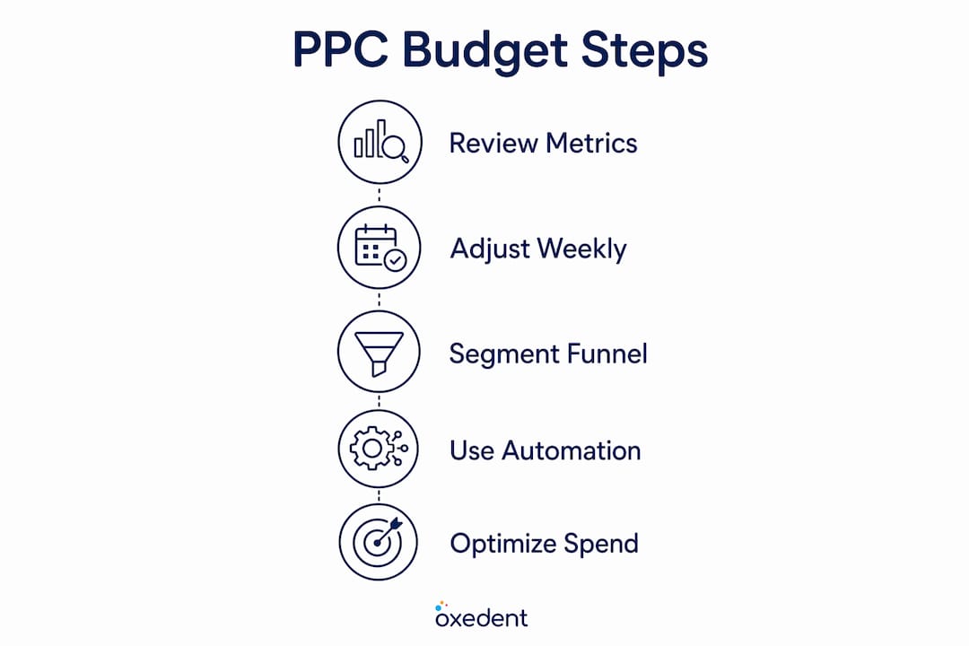 Infographic illustrating PPC budget allocation steps