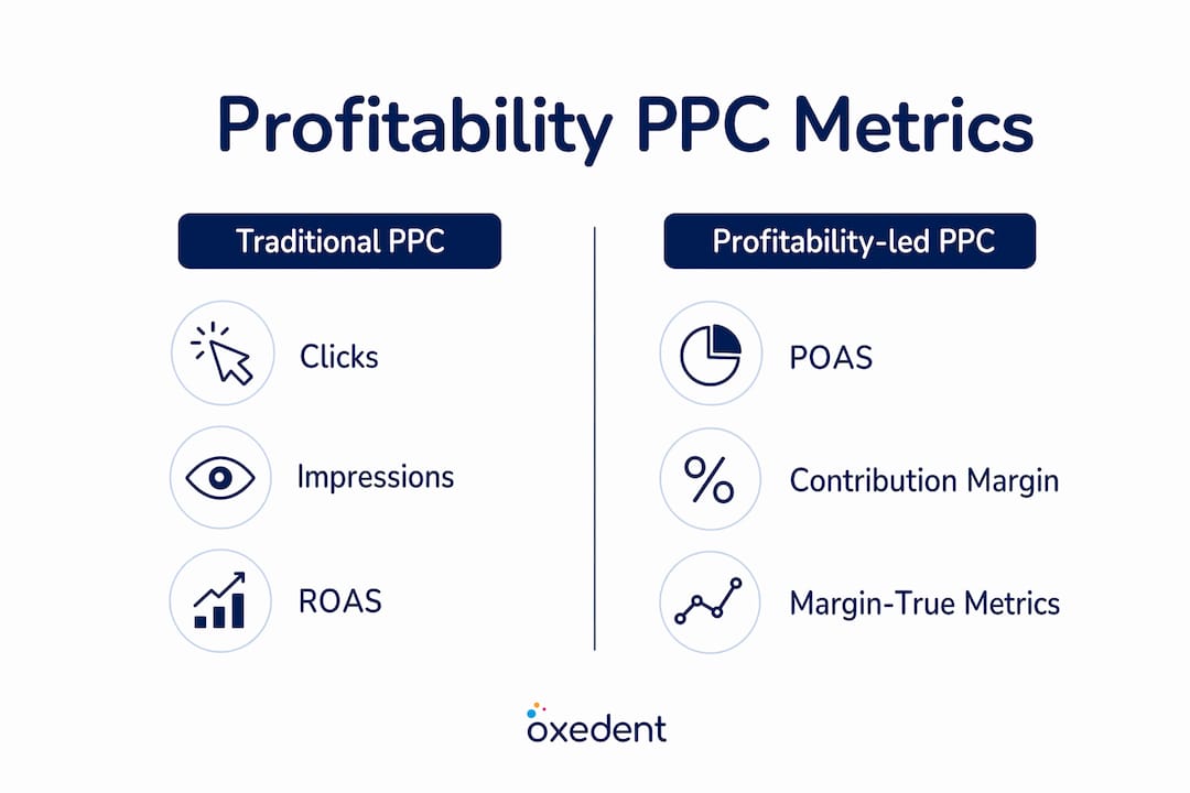 Infographic comparing Traditional PPC and Profitability-led PPC metrics