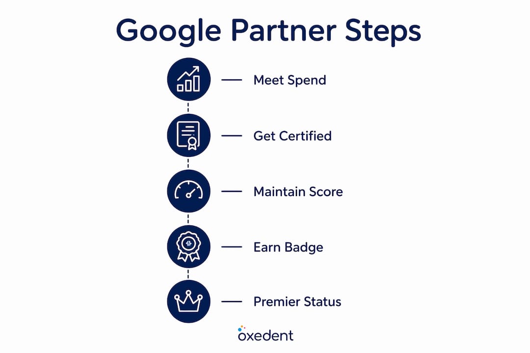 Infographic showing key steps to become a Google Partner