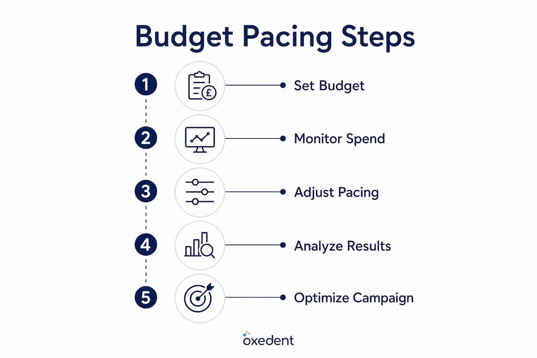Infographic showing Google Ads budget pacing steps