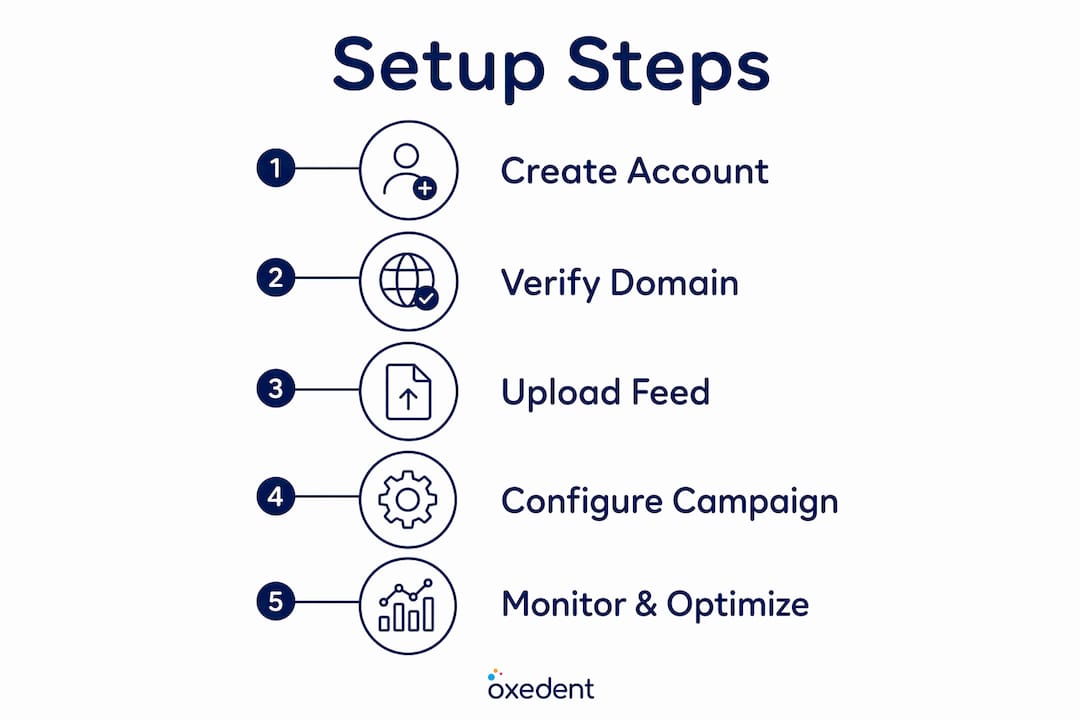 Infographic of Google Shopping UK setup steps