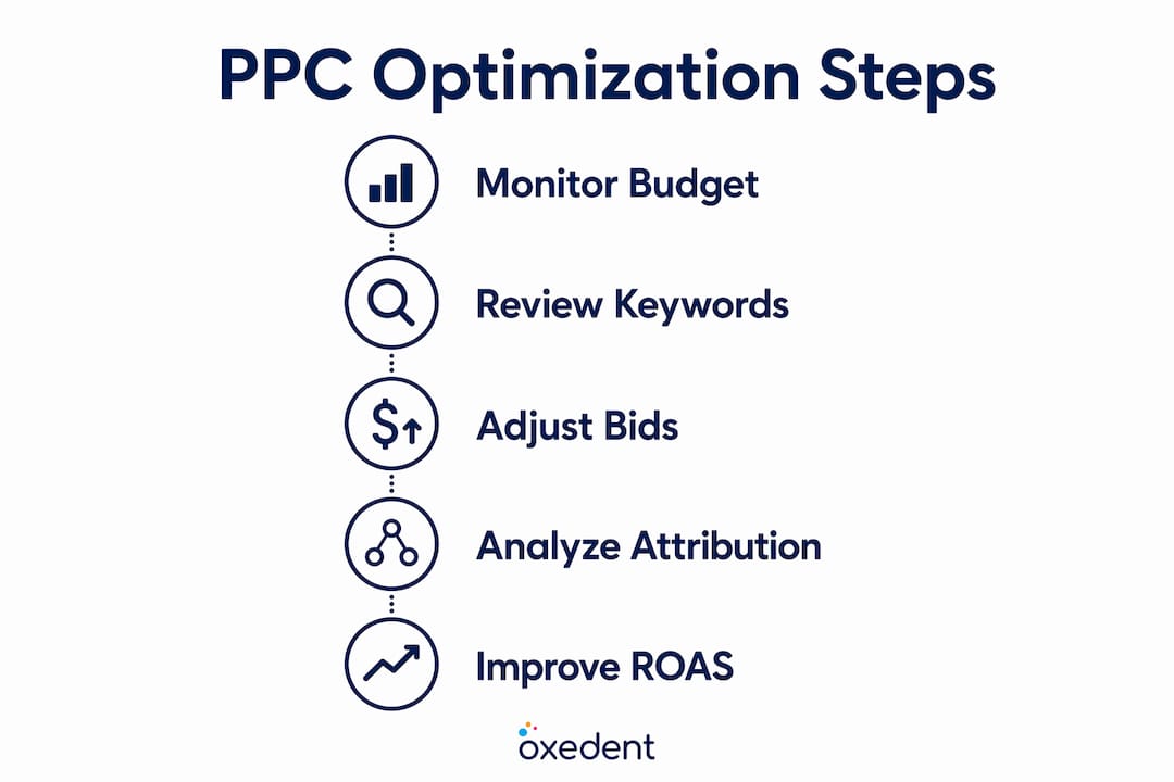 Infographic illustrating PPC optimization process steps