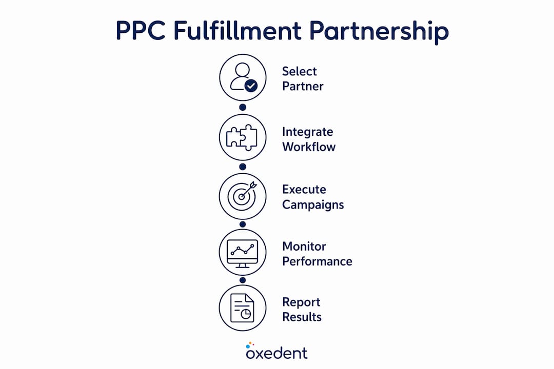 Infographic showing key steps of PPC fulfillment partnership