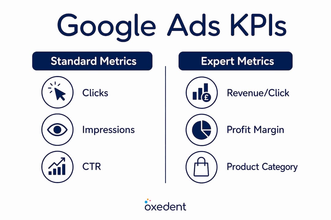 Infographic comparing standard vs expert Google Ads KPIs