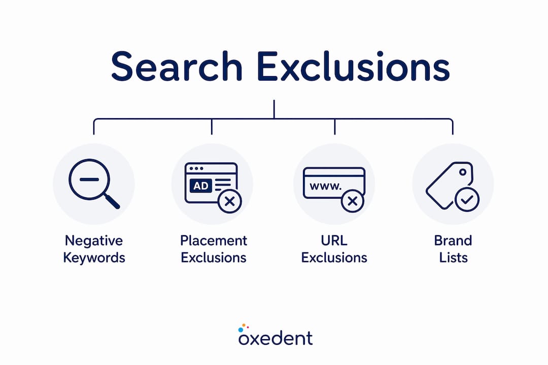 Infographic showing four main types of Google Ads search exclusions