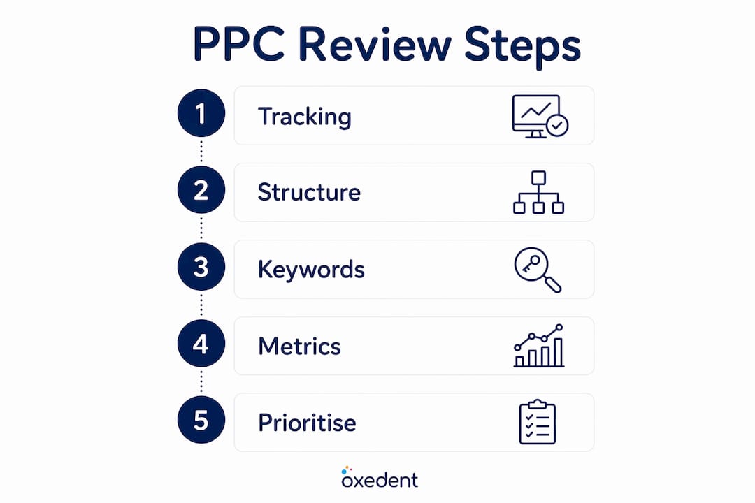 Infographic showing key steps in PPC review
