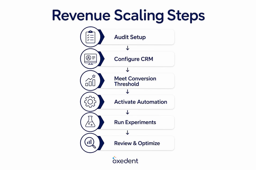 Infographic illustrating step-by-step Google Ads revenue scaling process