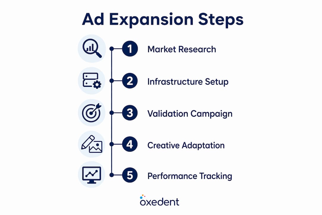 Infographic illustrating steps for ecommerce ad expansion