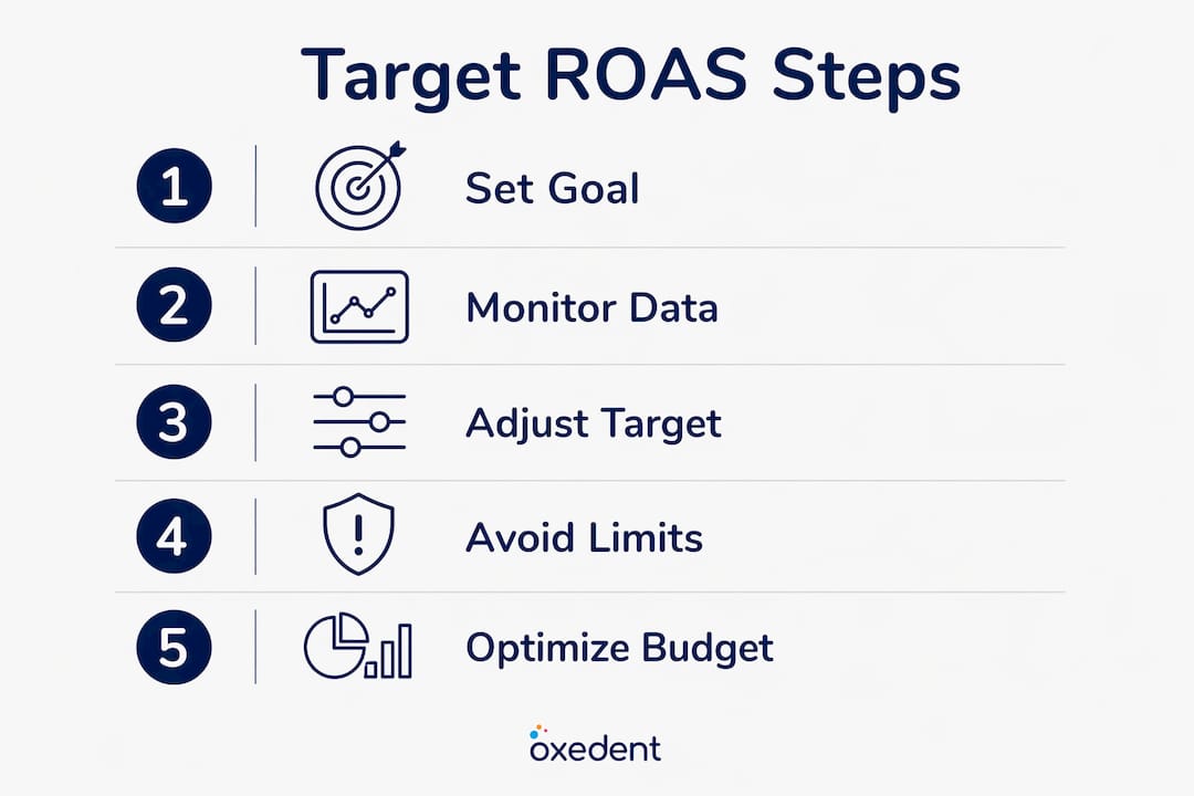 Infographic showing Target ROAS bidding process steps