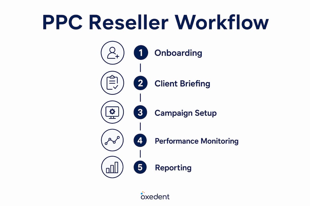 Infographic showing PPC reseller workflow steps