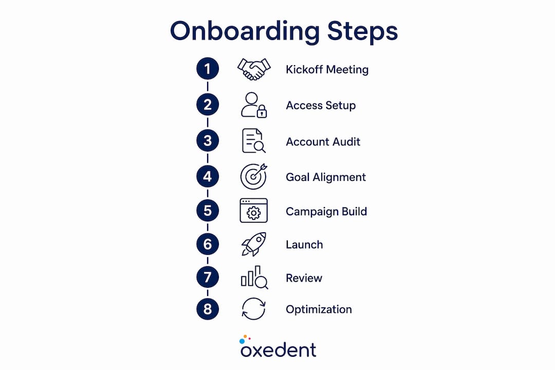 Infographic of PPC onboarding steps
