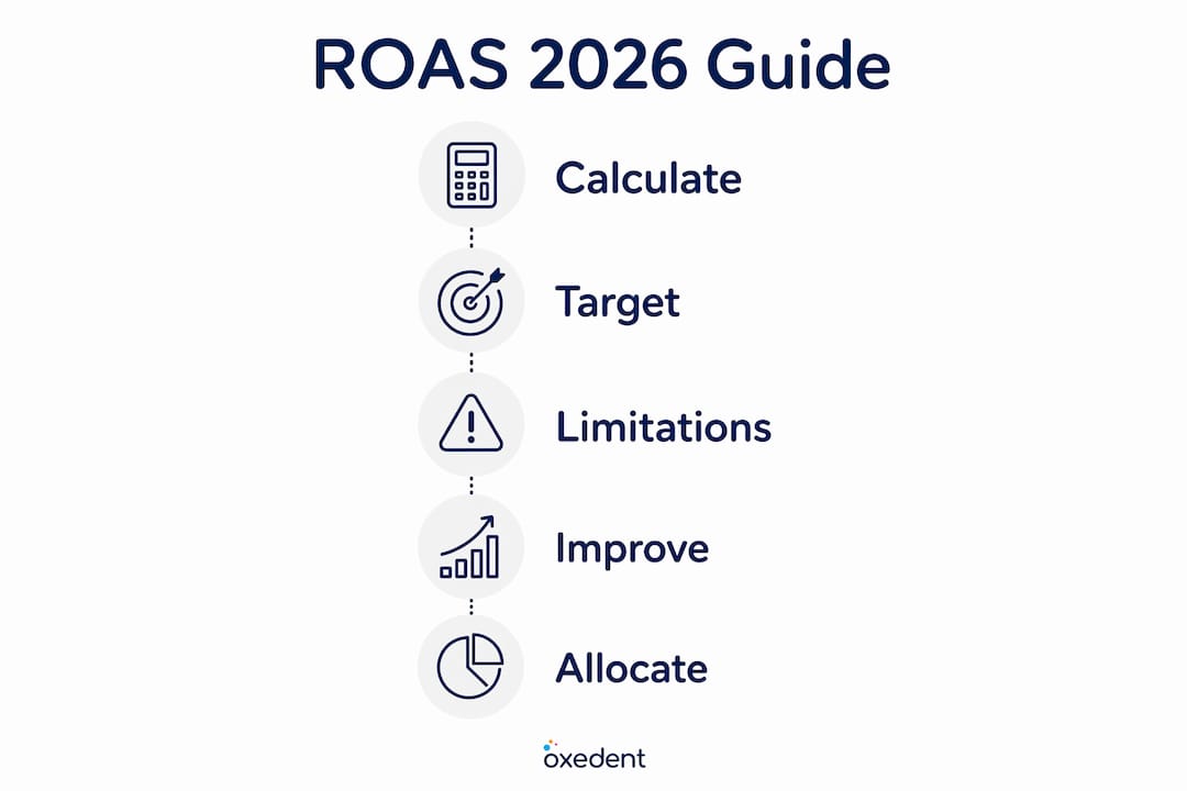 Infographic showing ROAS guide steps and tips