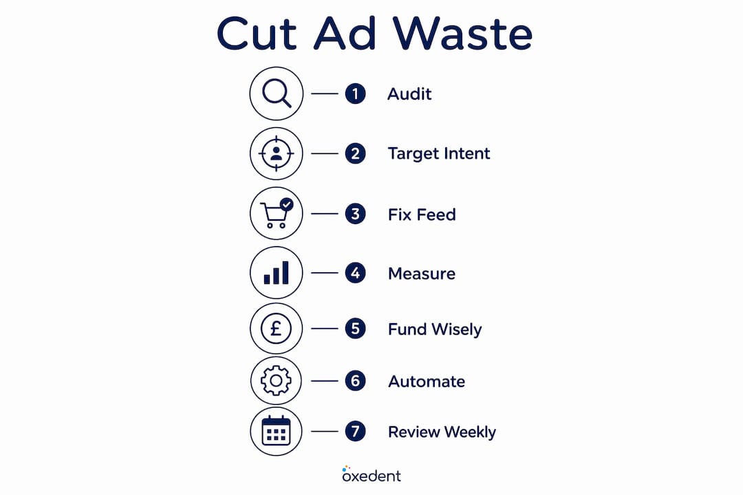 Infographic showing steps to reduce ecommerce ad spend waste