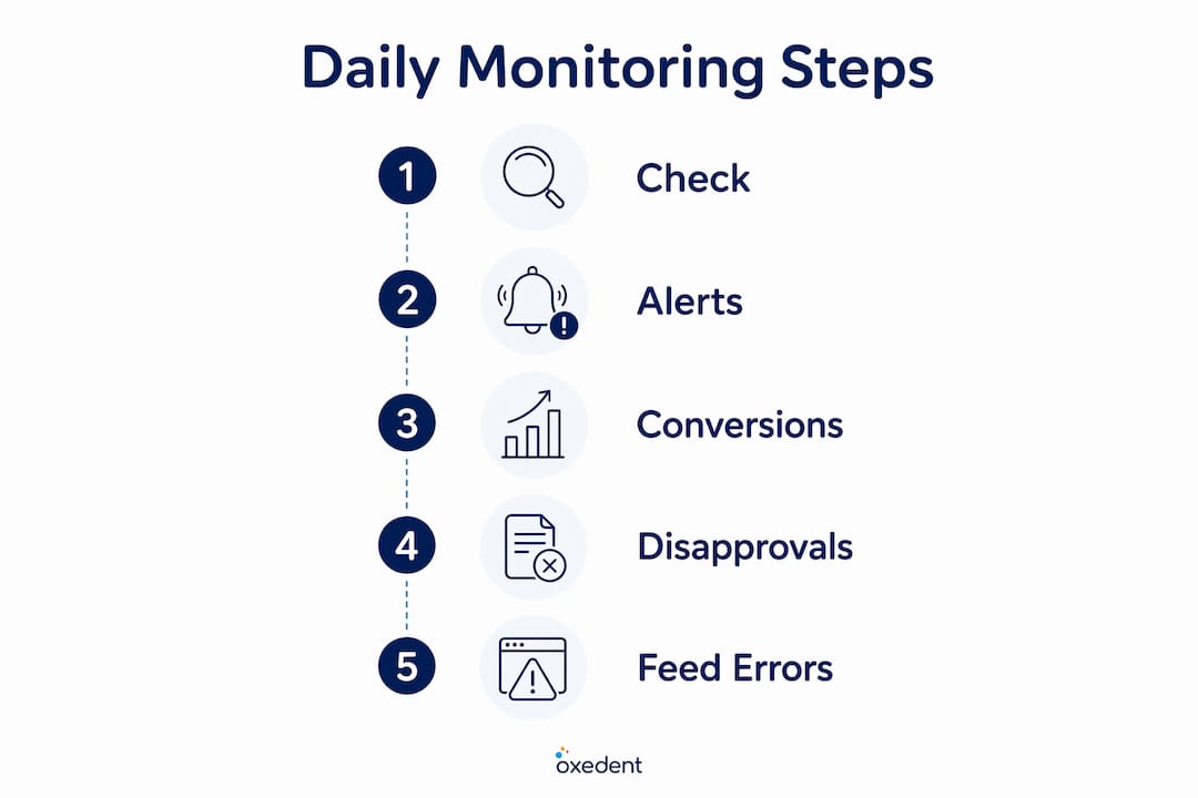 Infographic depicting daily monitoring steps for Google Ads