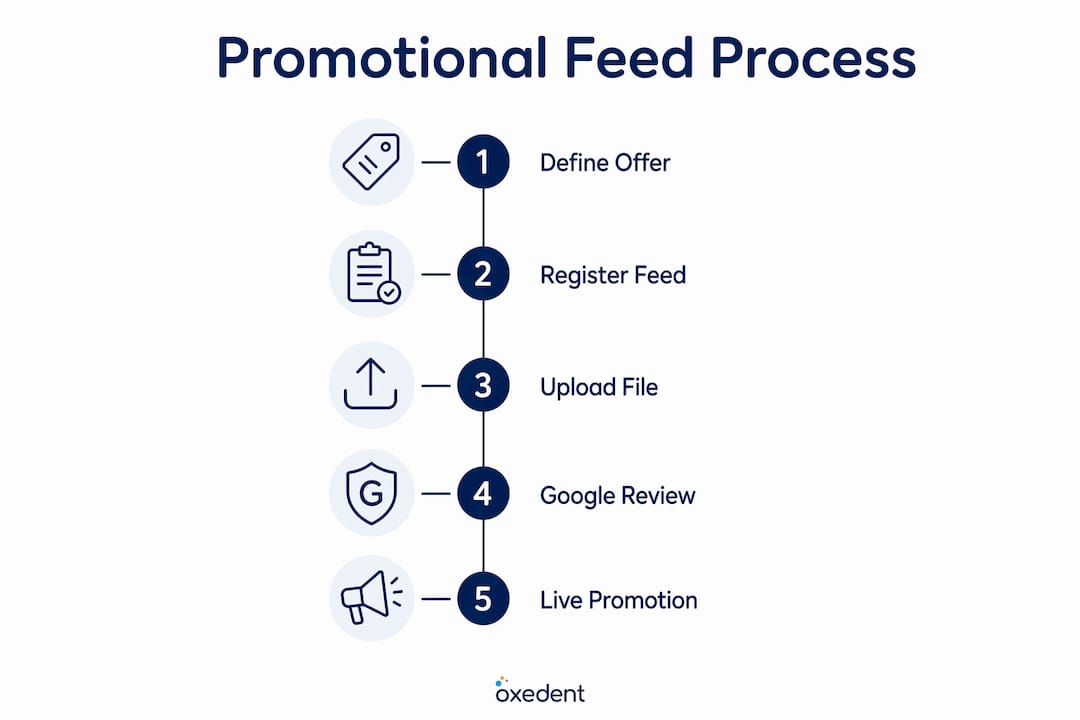 Infographic showing promotional feed process steps