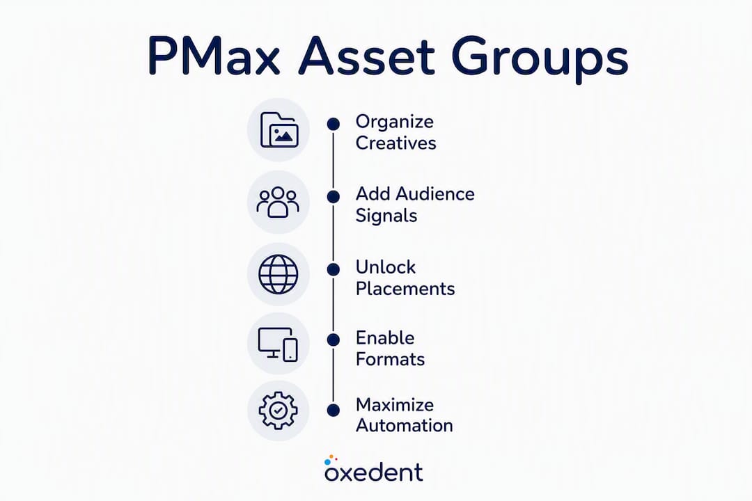 Infographic illustrating PMax asset group key functions and workflow