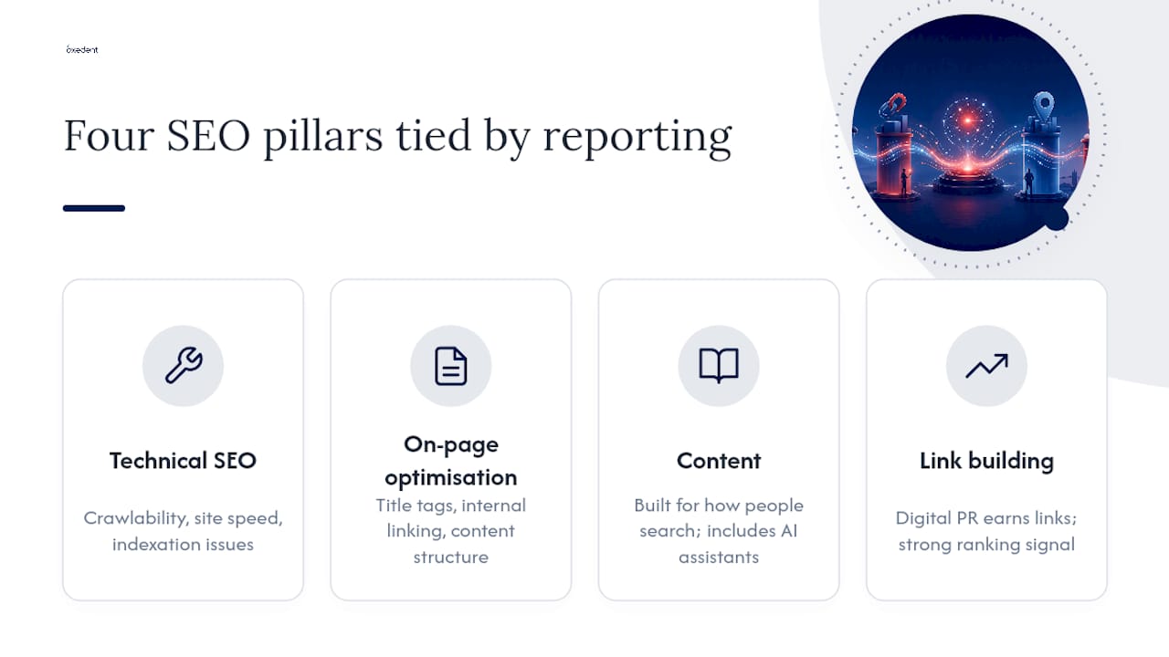 Diagram showing four SEO service pillars and integrated reporting