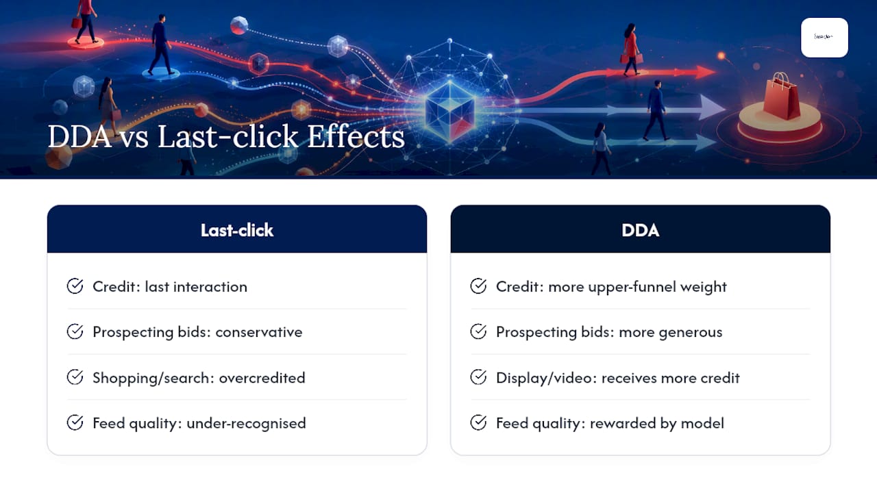 What impact does DDA have on real campaign performance? — overview diagram